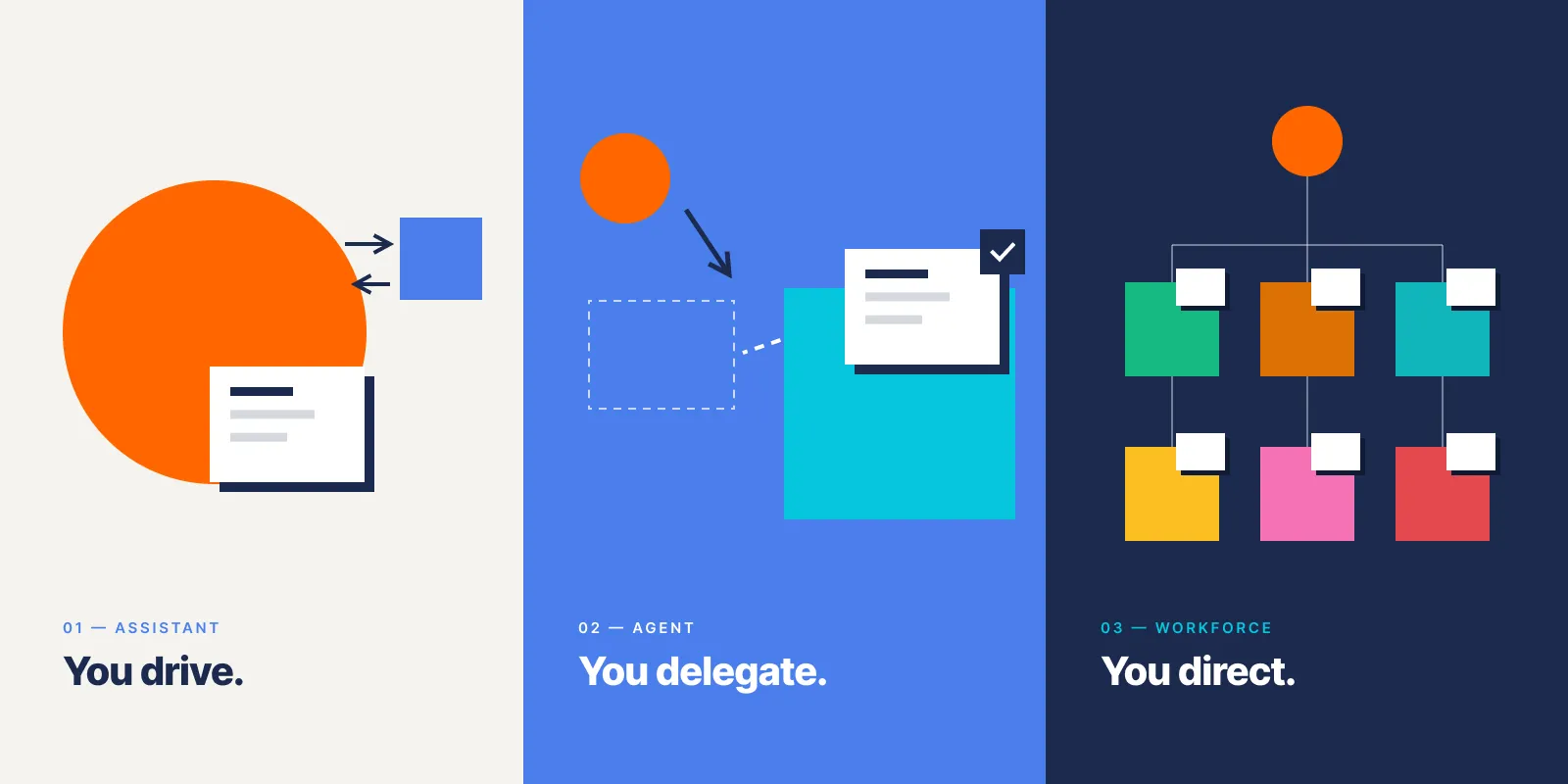 Three panels — Assistant: you drive. Agent: you delegate. Workforce: you direct.